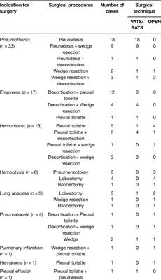 The Role of Surgery in Patients with COVID-19-Related Thoracic Complications